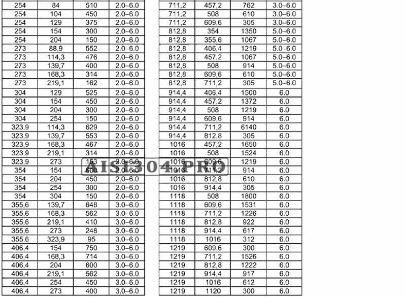 Переход нержавеющий концентрический DIN / ГОСТ / SMS