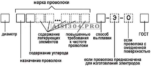 сварочная проволока по нержавейке цена