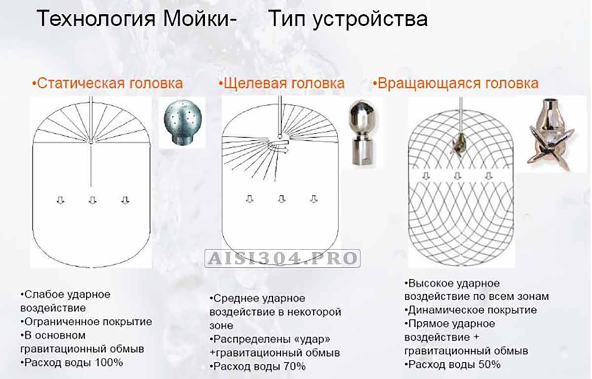 Моющие головки струйные 360 градусов 3D